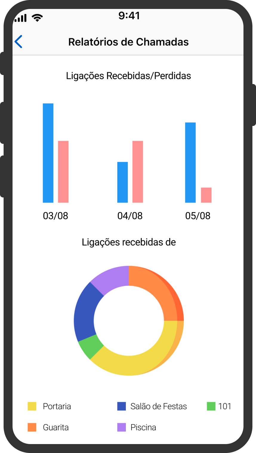 Tela de gráficos de chamada do aplicativo